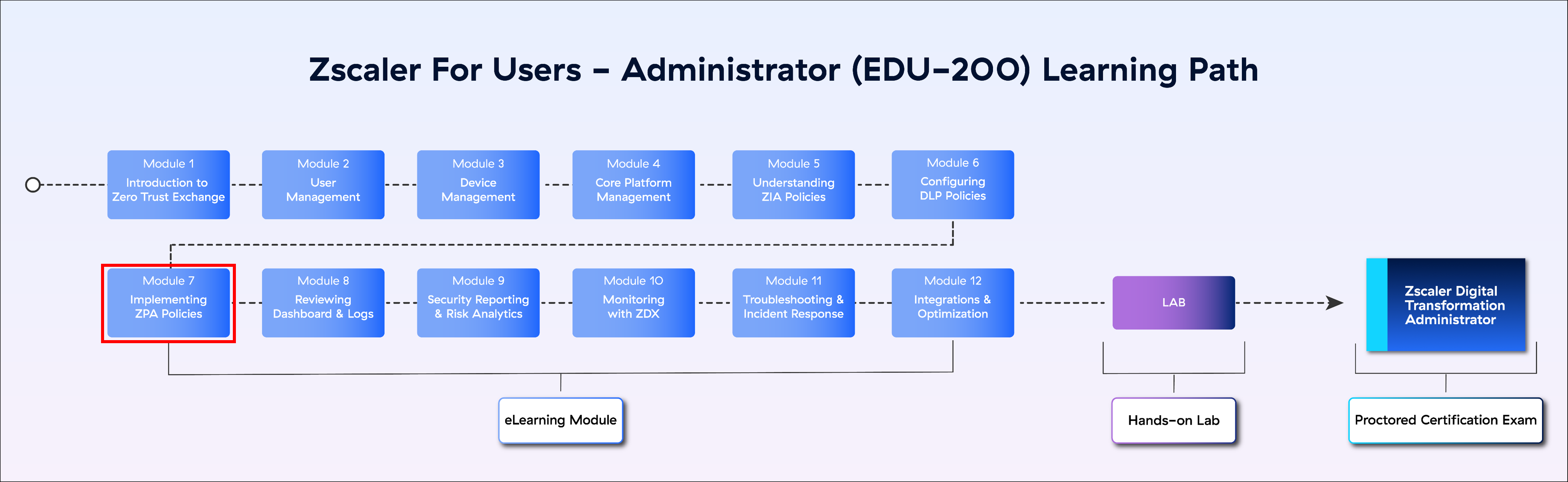 Implementing ZPA Policies: Module 7 of 12 (EDU-200)